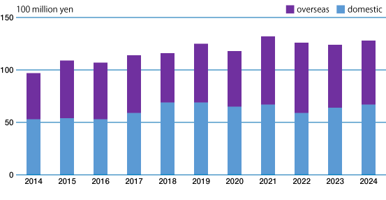 Change of Sales Change of Sales